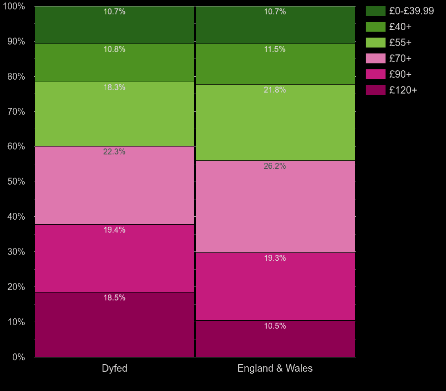Dyfed houses by heating cost per square meters