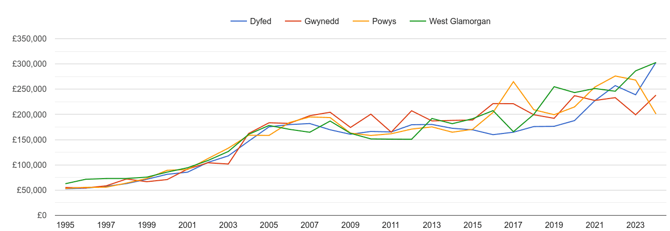 Dyfed new home prices and nearby counties