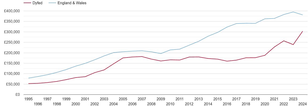 Dyfed new home prices