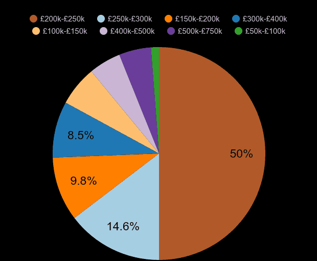 Dyfed new home sales share by price range