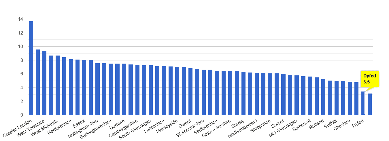Dyfed other theft crime rate rank