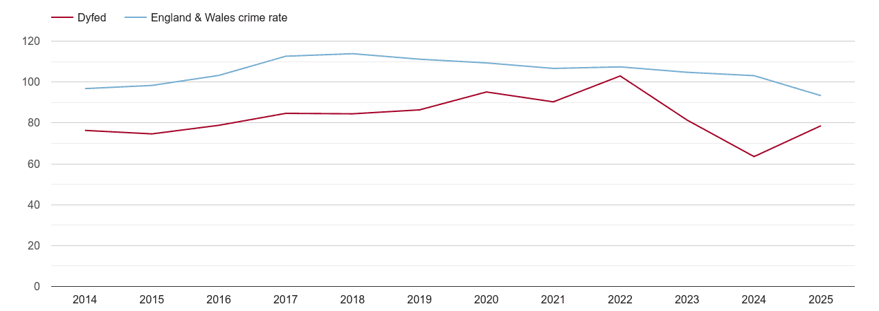 Dyfed overall crime rate by year