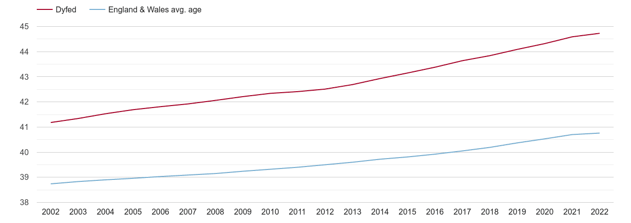 Dyfed population average age by year