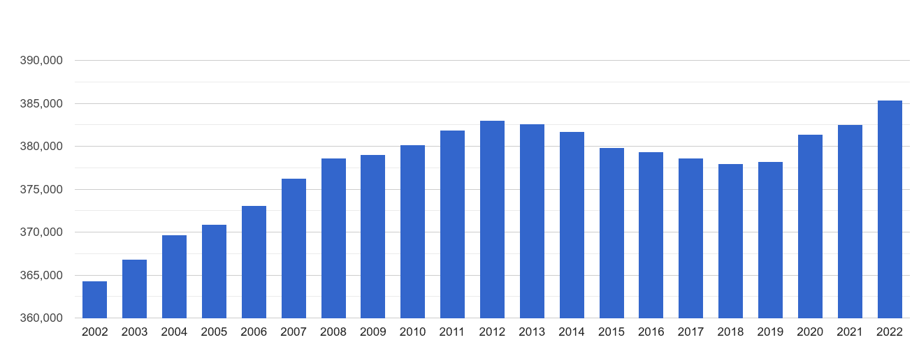 Dyfed population growth