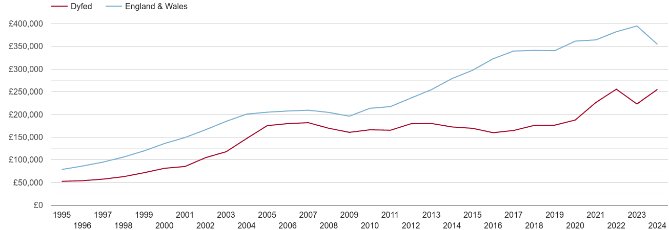 Dyfed real new home prices