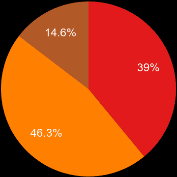 Dyfed sales share of new houses and new flats