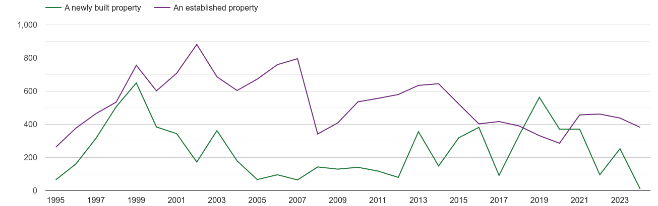 East Central London annual sales of new homes and older homes