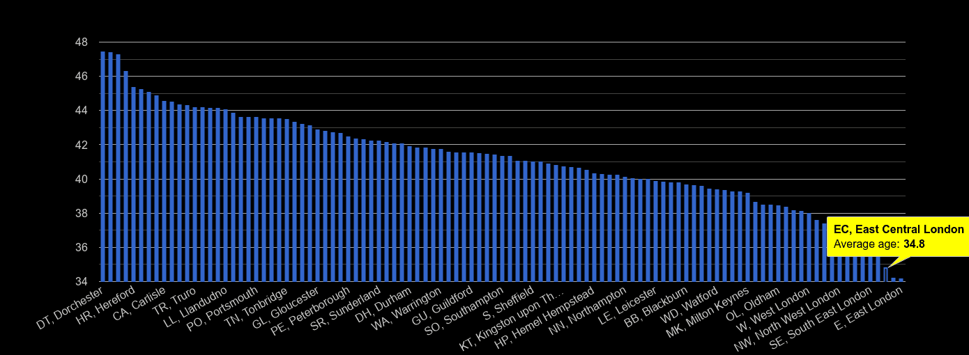 East Central London average age rank by year