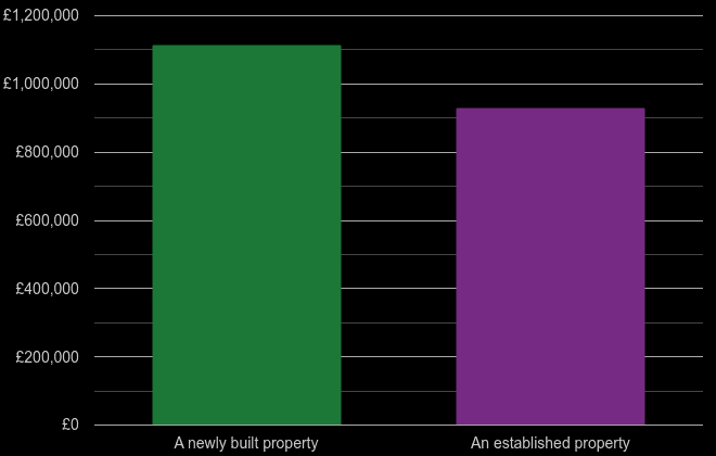 East Central London cost comparison of new homes and older homes