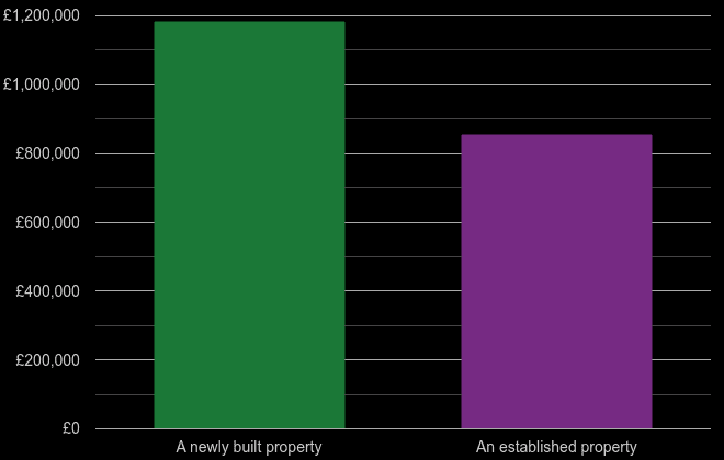 East Central London cost comparison of new homes and older homes