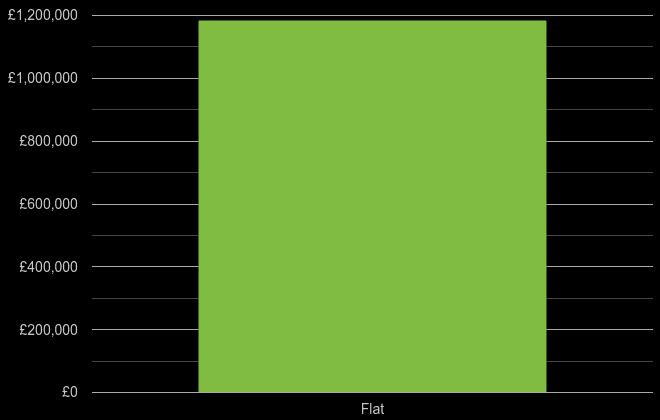 East Central London cost comparison of new houses and new flats