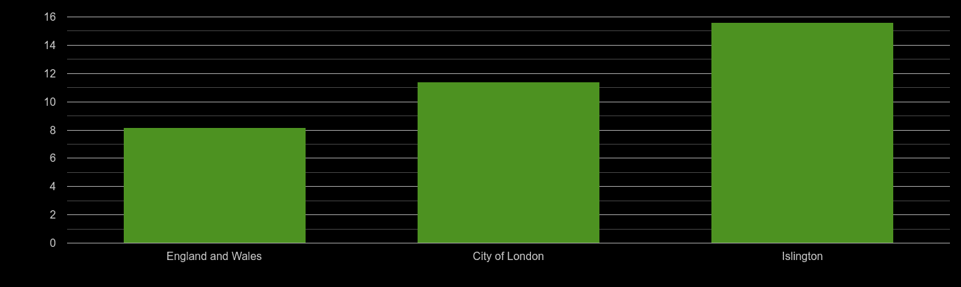 East Central London house price to earnings ratio