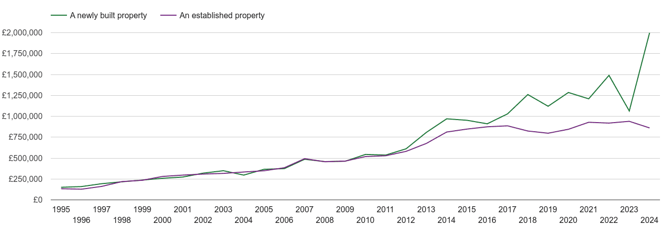 East Central London house prices new vs established