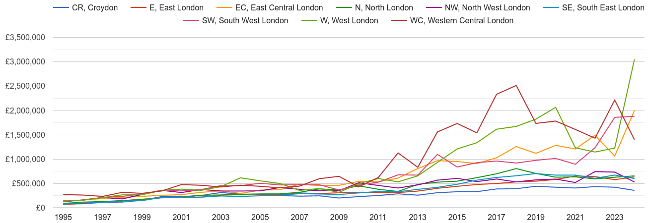 East Central London new home prices and nearby areas