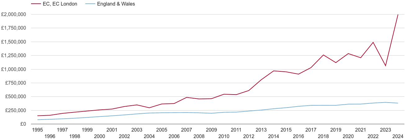 East Central London new home prices