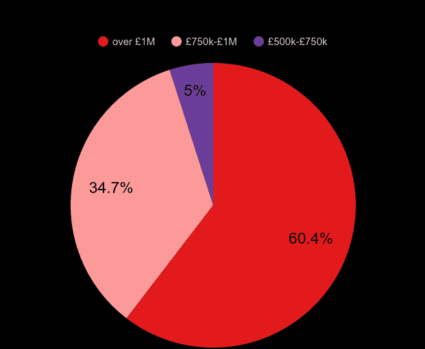 East Central London new home sales share by price range