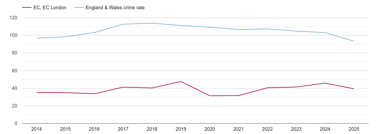 East Central London overall crime rate by year