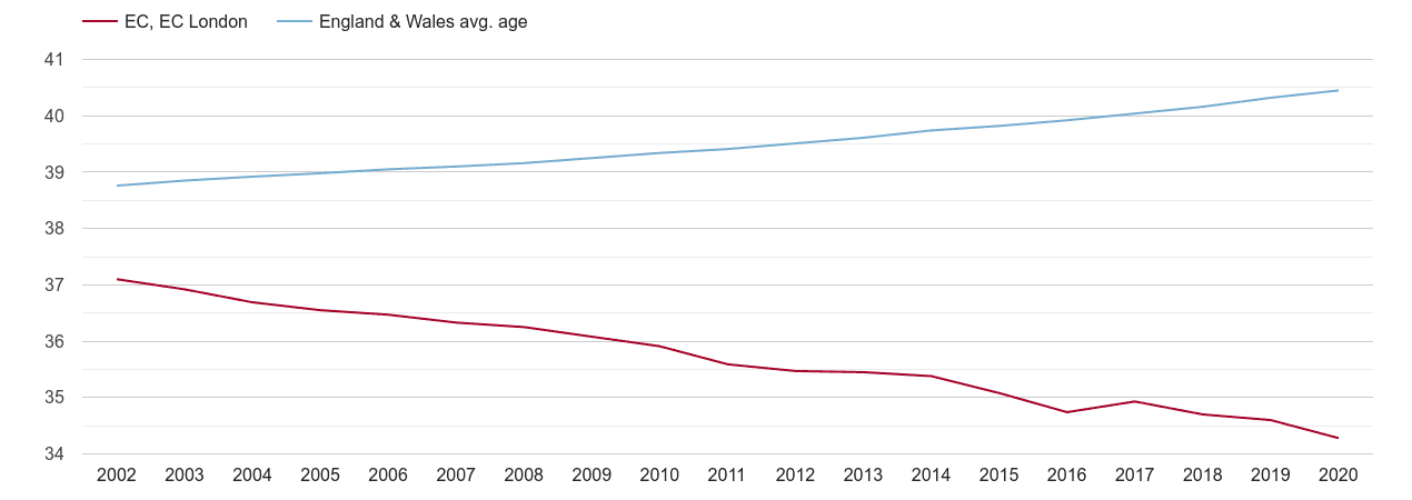 East Central London population average age by year