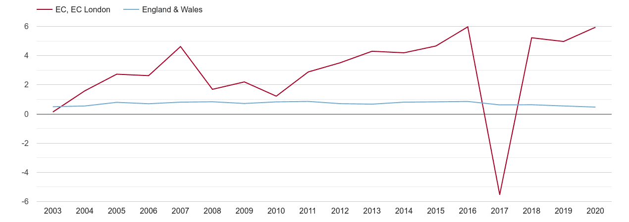 East Central London population growth rate