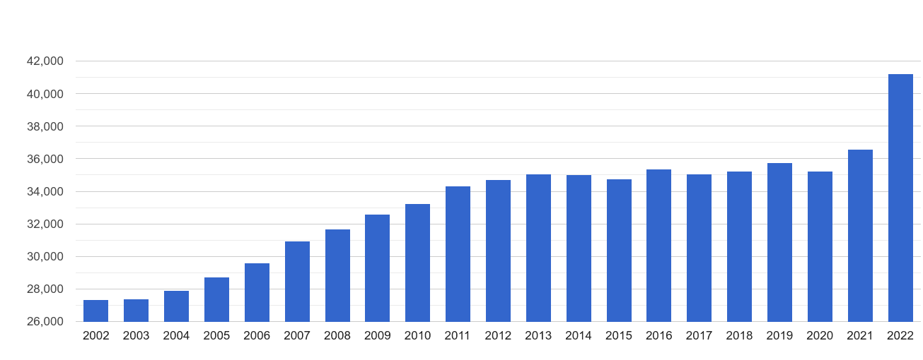 East Central London population growth