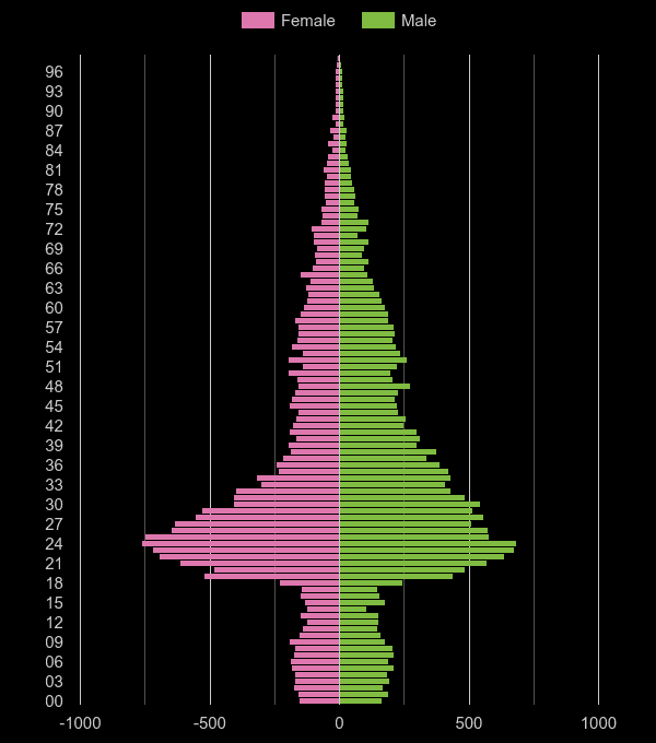 East Central London population pyramid by year