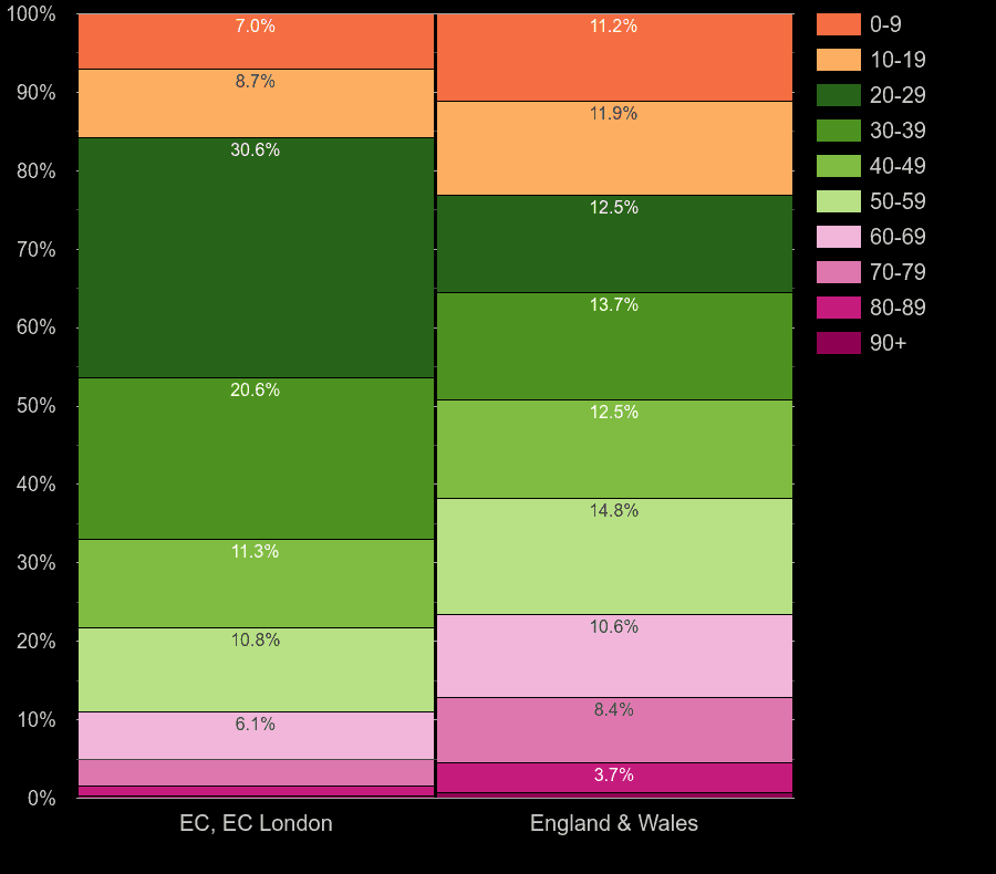 East Central London population share by decade of age by year