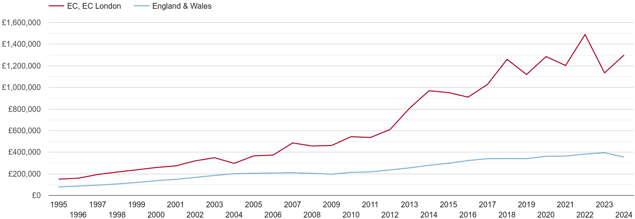 East Central London real new home prices