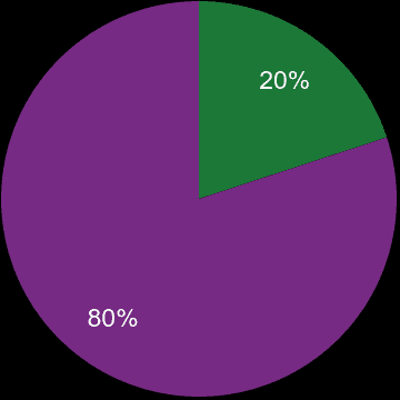 East Central London sales share of new homes and older homes