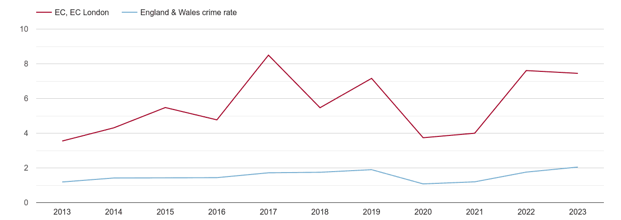 East Central London theft from the person crime rate