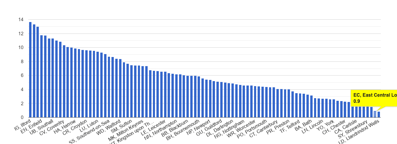 East Central London vehicle crime rate rank
