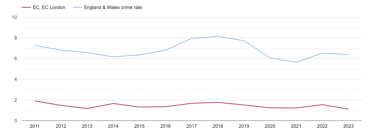 East Central London vehicle crime rate
