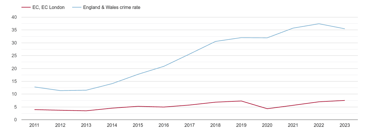 East Central London violent crime rate