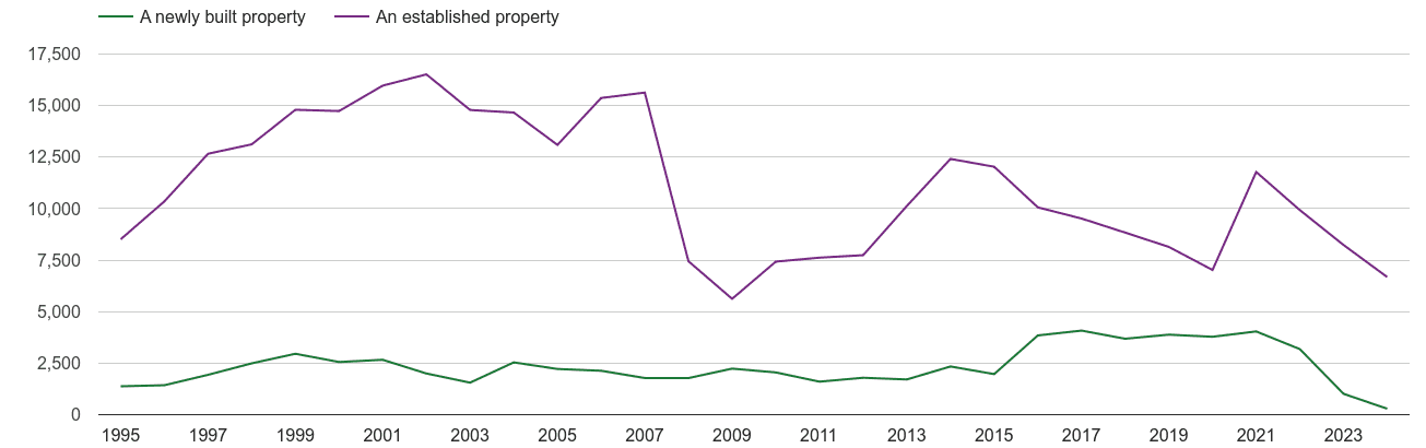 East London annual sales of new homes and older homes