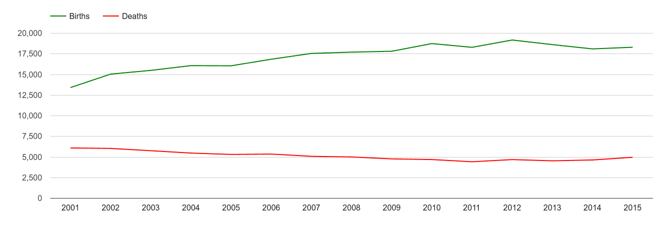 East London births and deaths