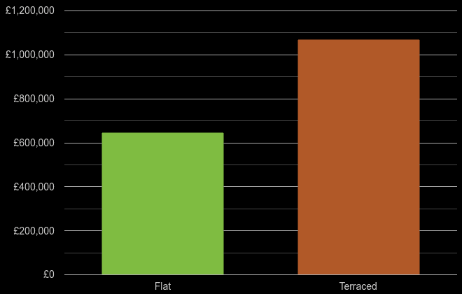 East London cost comparison of new houses and new flats