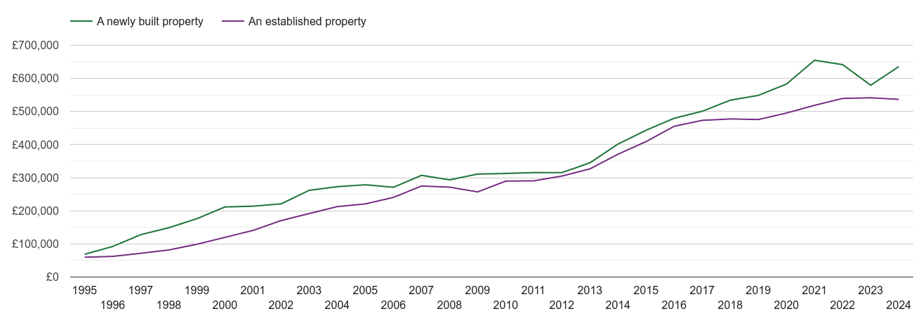 East London house prices new vs established