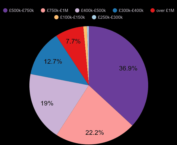 East London new home sales share by price range