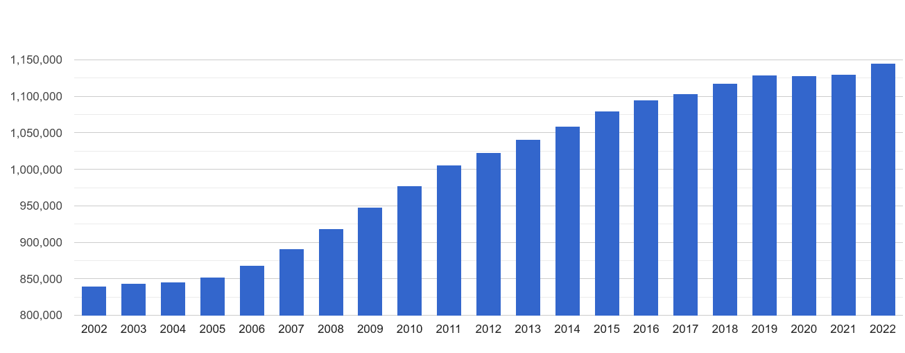 East London population growth