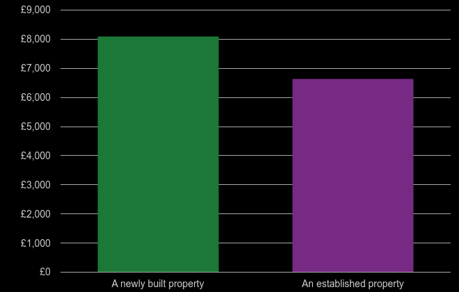 East London price per square metre for newly built property
