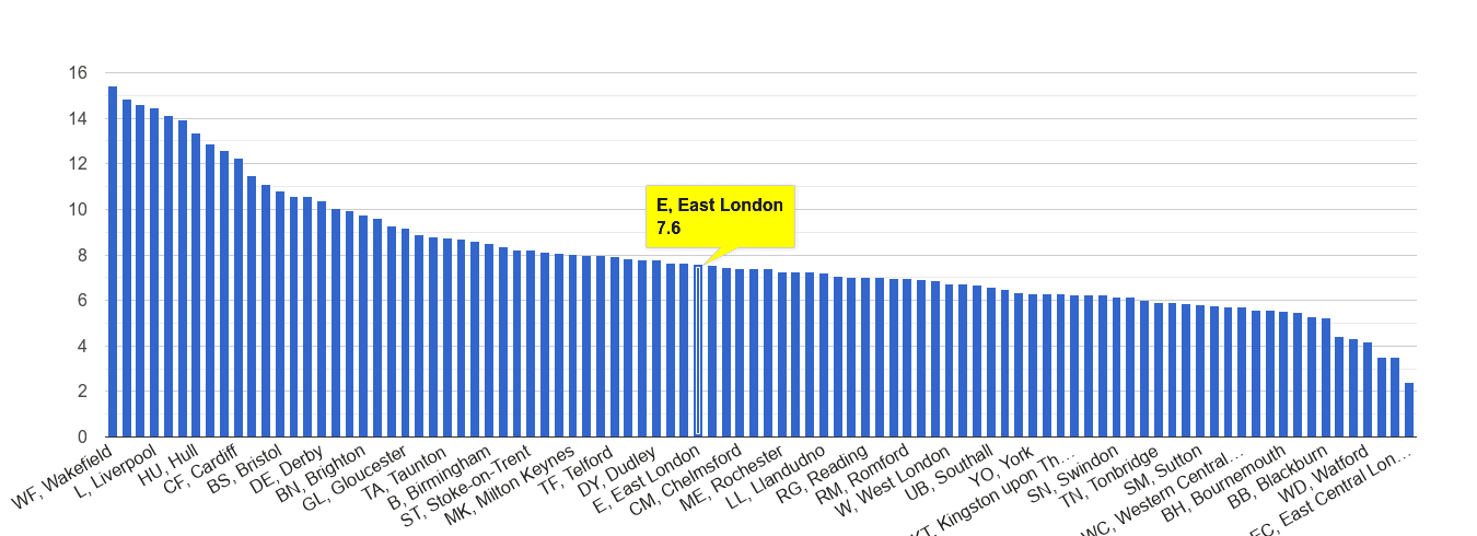 East London public order crime rate rank