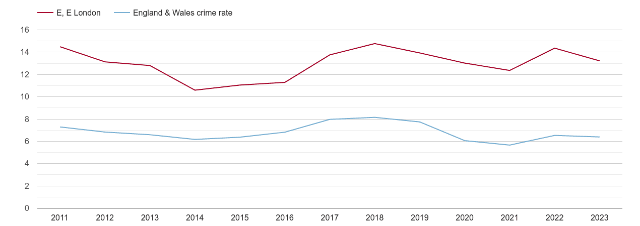East London vehicle crime rate