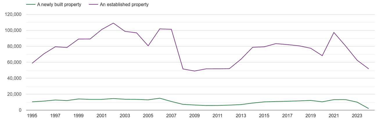 East Midlands annual sales of new homes and older homes