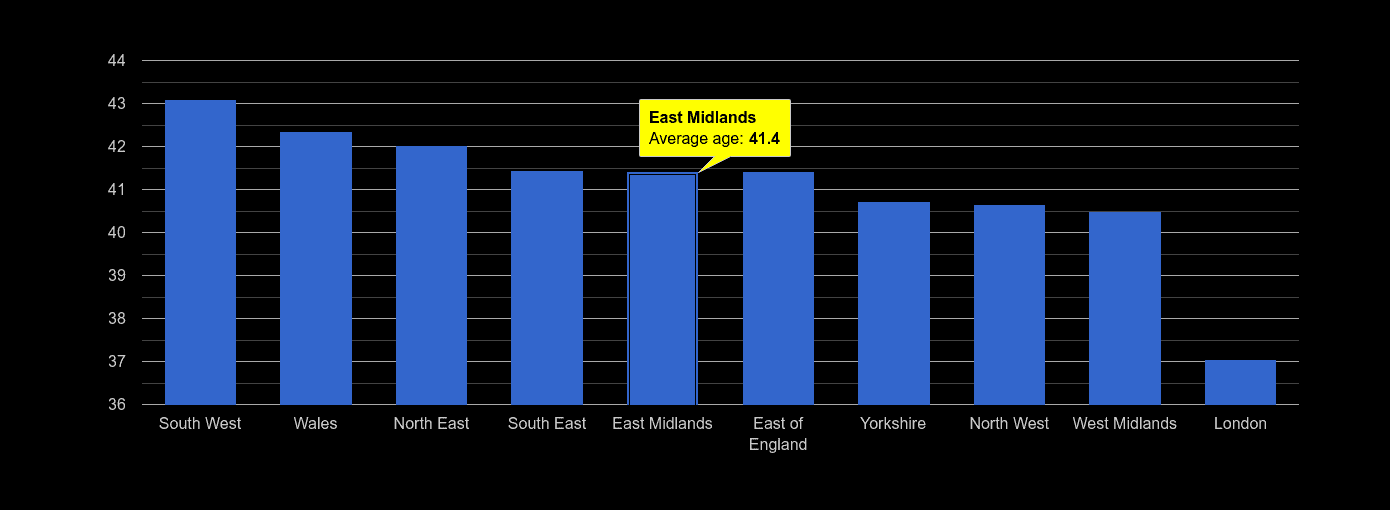 East Midlands average age rank by year