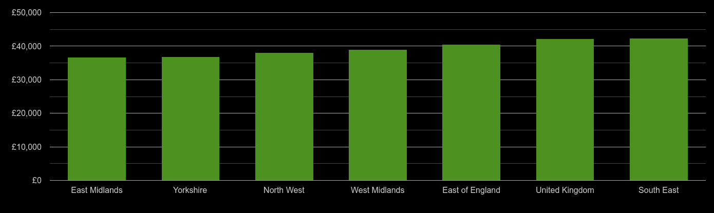 East Midlands average salary comparison