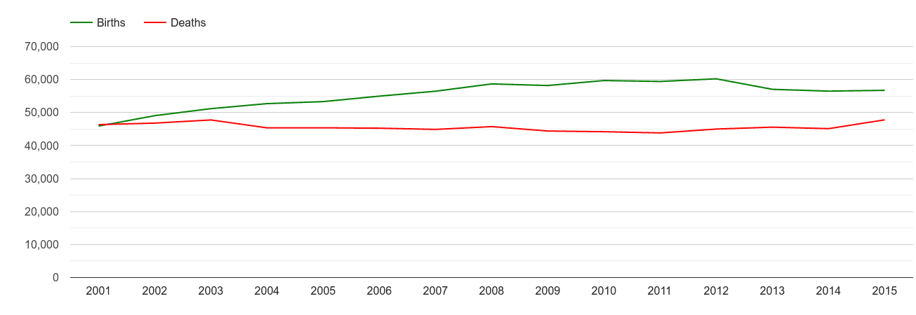 East Midlands births and deaths