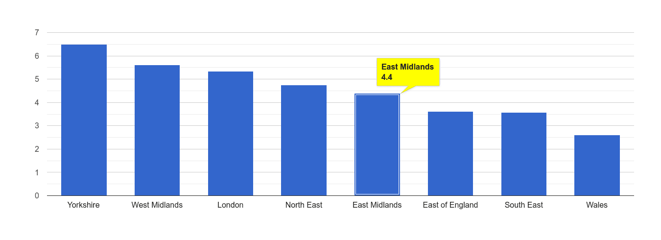 East Midlands burglary crime rate rank