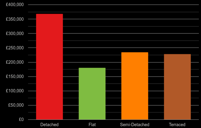 East Midlands cost comparison of new houses and new flats