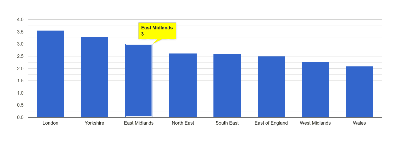 East Midlands drugs crime rate rank