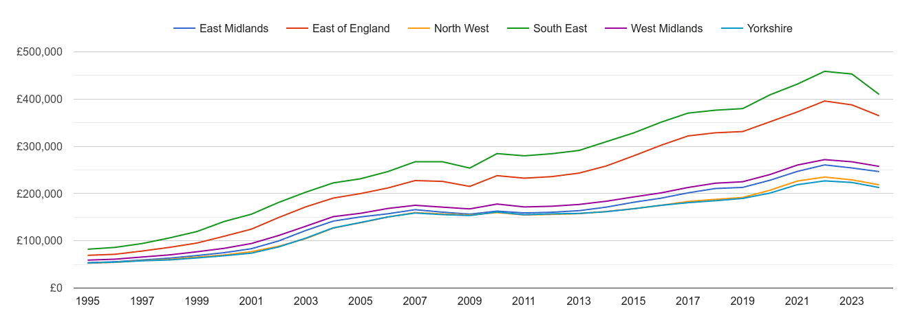 East Midlands house prices and nearby regions