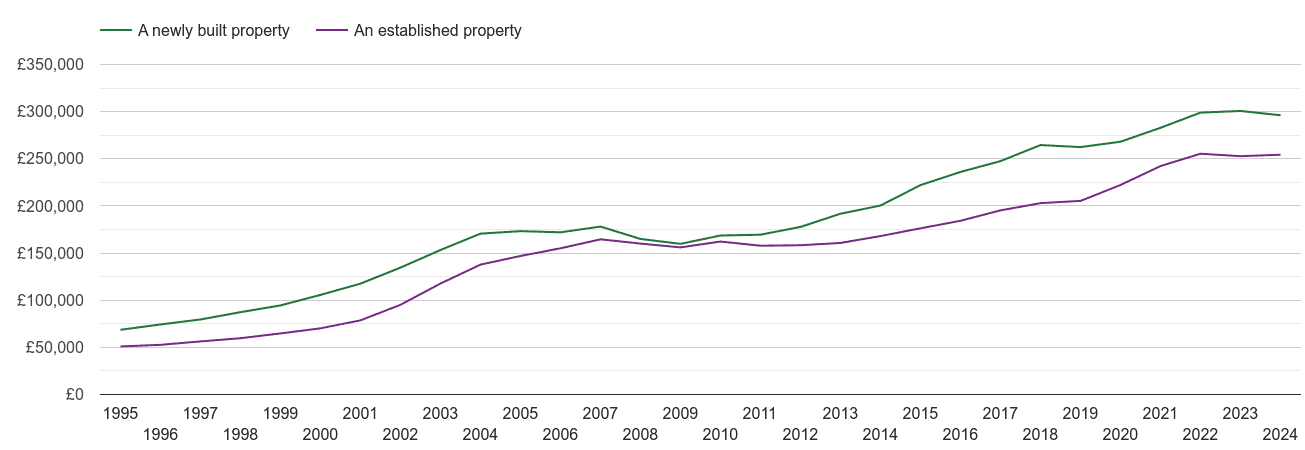 East Midlands house prices new vs established